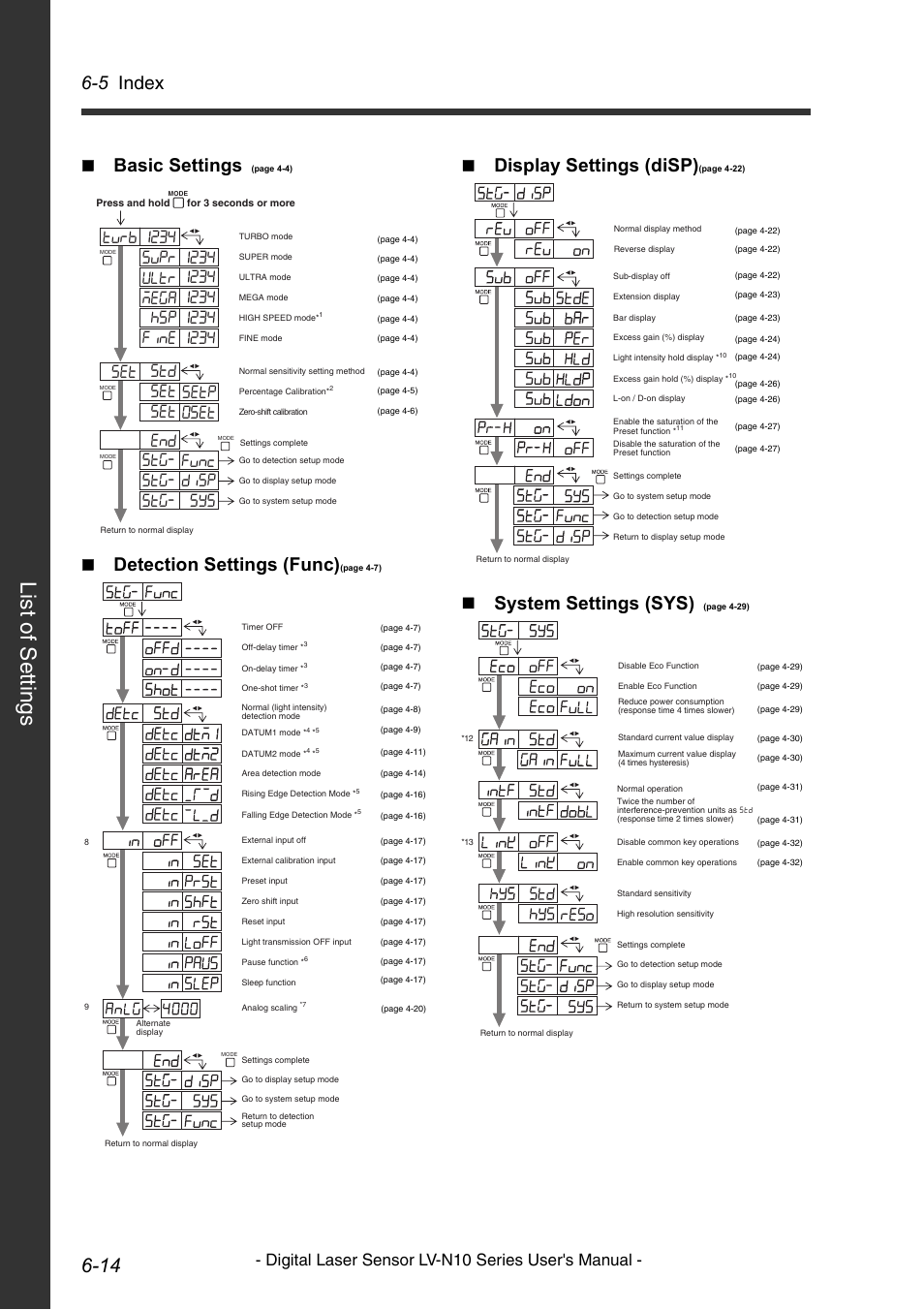 List of settings, Setting item list, List o f set tings se tt ing it em l ist | 5 index, Basic settings, Detection settings (func), Display settings (disp), System settings (sys), Digital laser sensor lv-n10 series user's manual | KEYENCE LV-N10 Series User Manual | Page 108 / 112