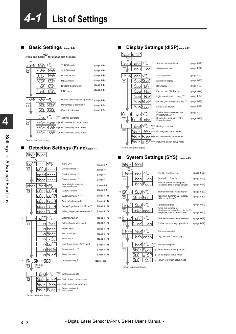 List of settings, List of settings -2, Set tings for ad van c ed fu nct ion s | Basic settings, Detection settings (func), Display settings (disp), System settings (sys), Digital laser sensor lv-n10 series user's manual | KEYENCE LV-N10 Series User Manual | Page 50 / 112