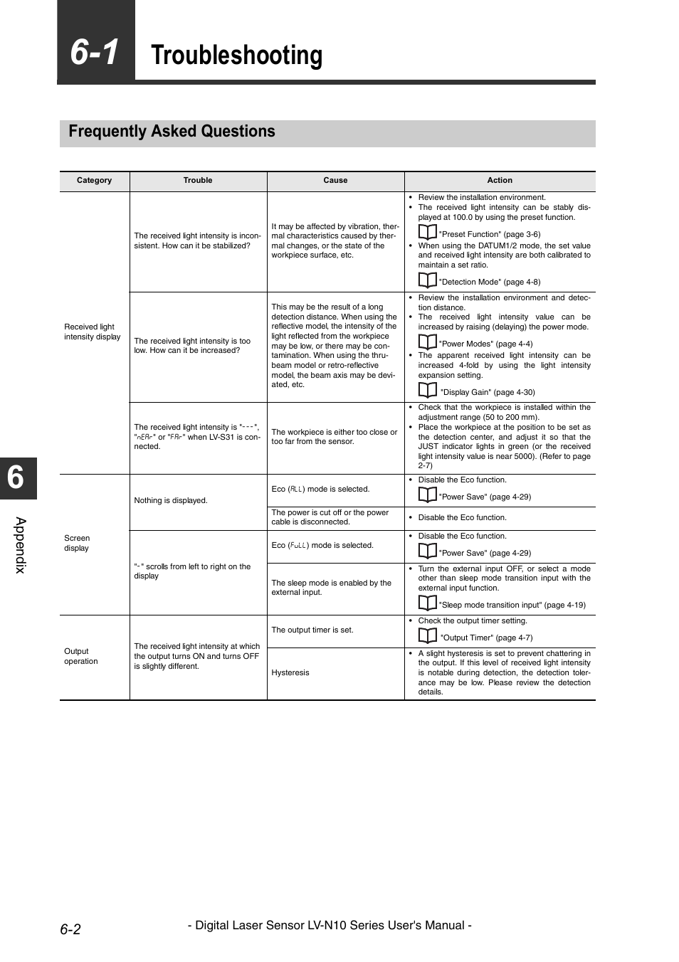 Troubleshooting, Frequently asked questions, Troubleshooting -2 | Frequently asked questions -2, App endi x, Digital laser sensor lv-n10 series user's manual | KEYENCE LV-N10 Series User Manual | Page 96 / 112