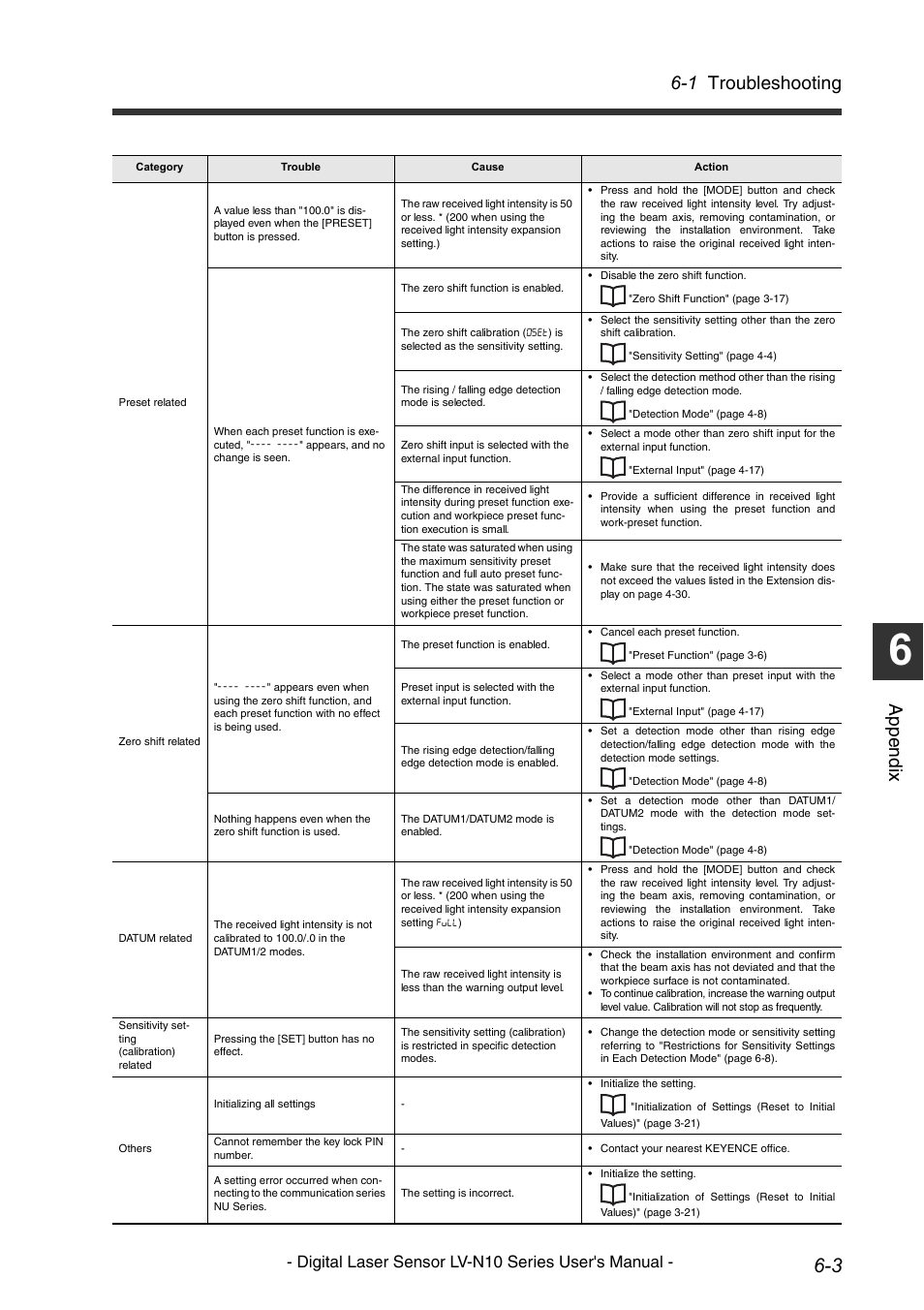 1 troubleshooting, App endi x, Digital laser sensor lv-n10 series user's manual | KEYENCE LV-N10 Series User Manual | Page 97 / 112