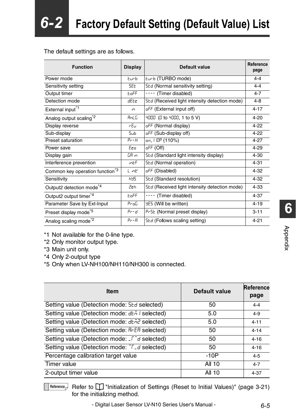 Factory default setting (default value) list, Factory default setting (default value) list -5 | KEYENCE LV-N10 Series User Manual | Page 99 / 112