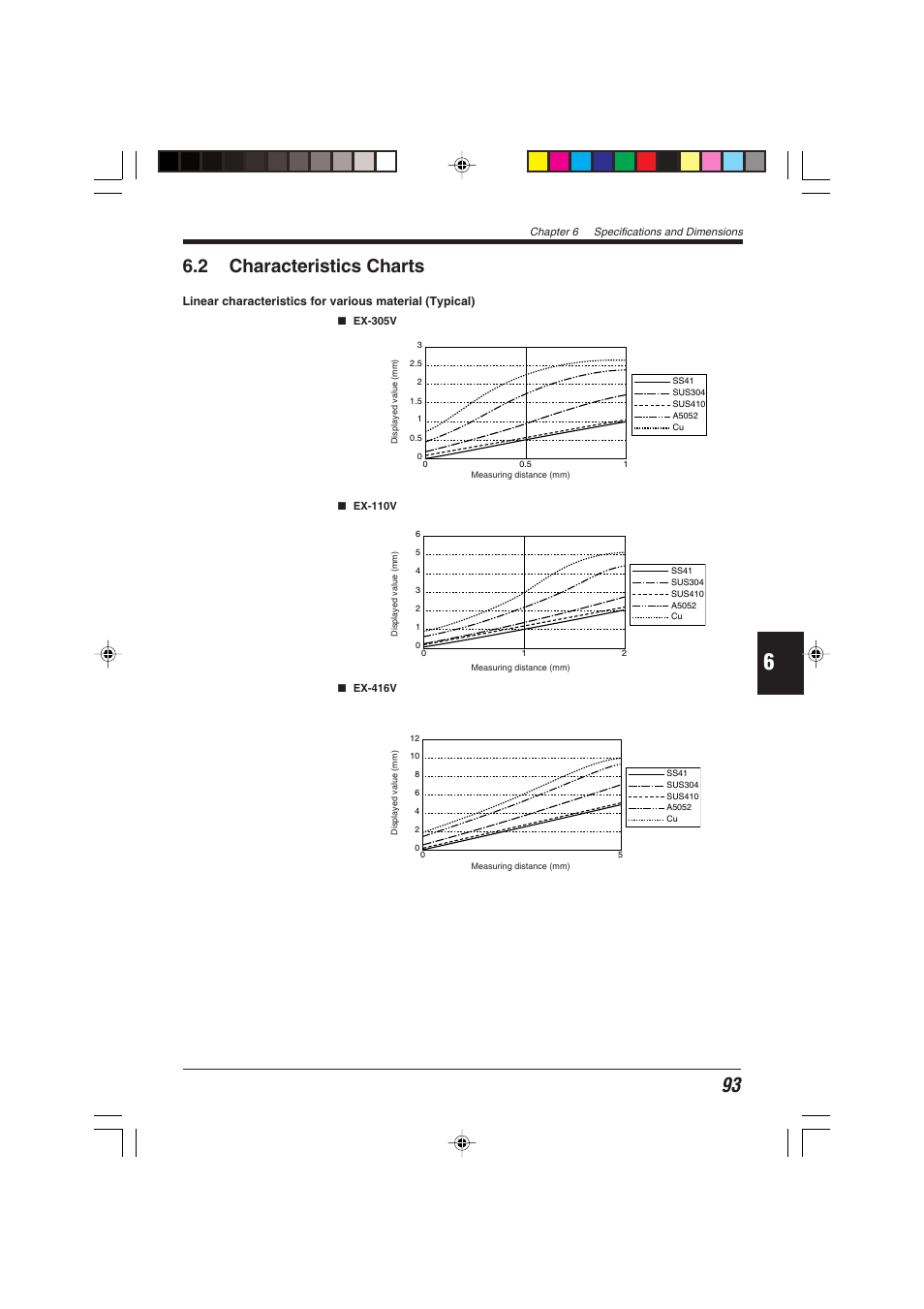 2 characteristics charts | KEYENCE EX-V Series User Manual | Page 103 / 120