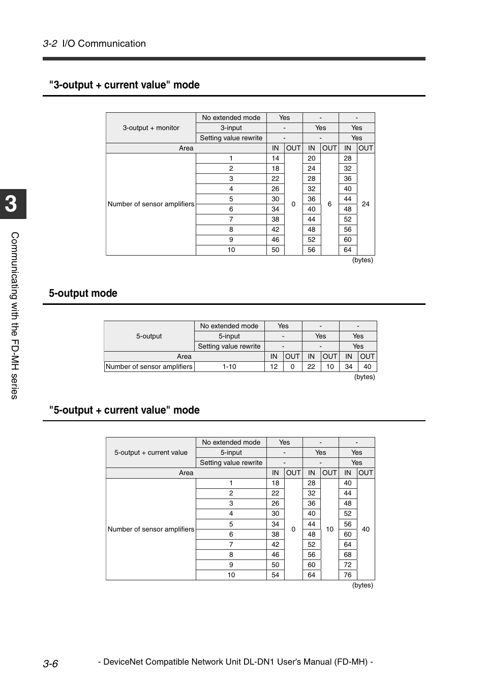 2 i/o communication, Co mm u ni c a ting w ith t he fd -m h s er ie s | KEYENCE DL-DN1 User Manual | Page 34 / 72