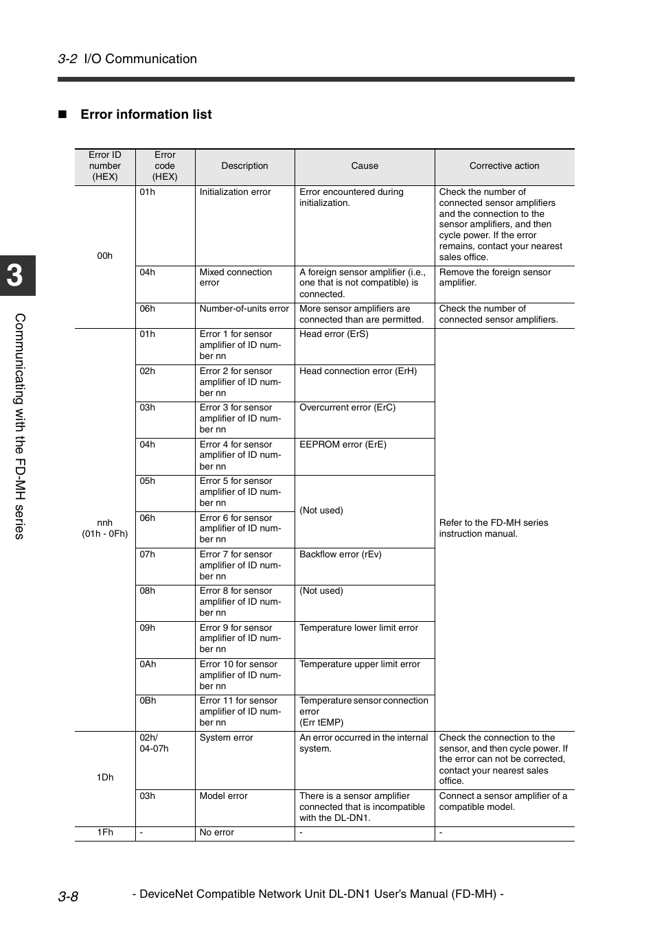 Error information list, 2 i/o communication | KEYENCE DL-DN1 User Manual | Page 36 / 72