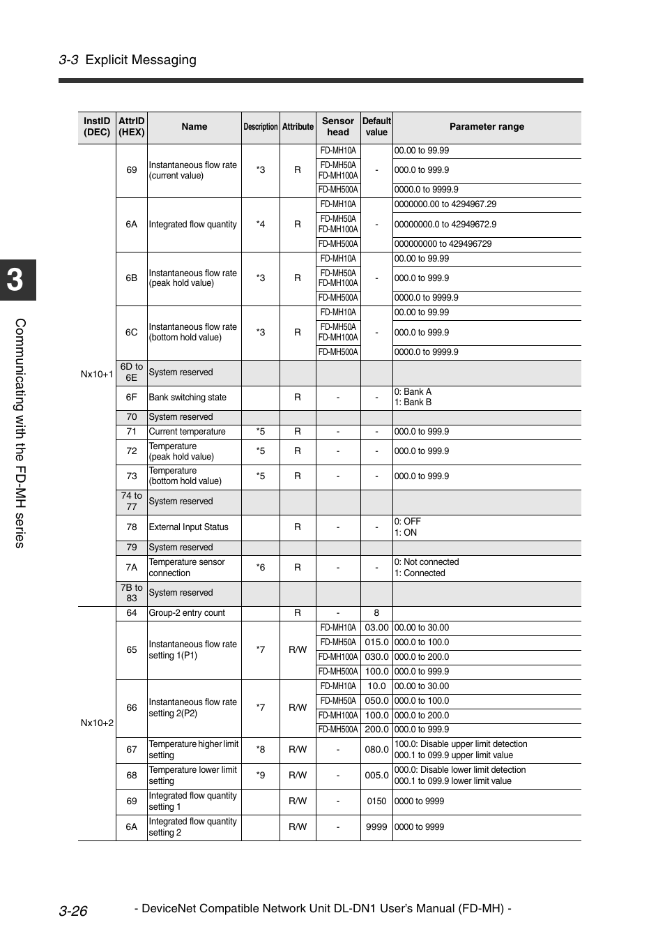 3 explicit messaging, Co mm u ni c a ting w ith t he fd -m h s er ie s | KEYENCE DL-DN1 User Manual | Page 54 / 72