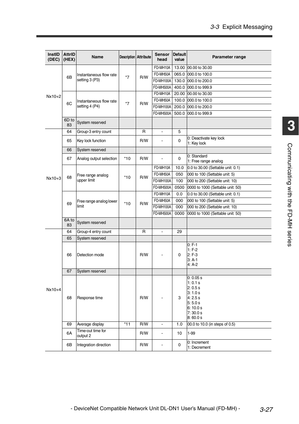 3 explicit messaging, Co mm u ni c a ting w ith t he fd -m h s er ie s | KEYENCE DL-DN1 User Manual | Page 55 / 72