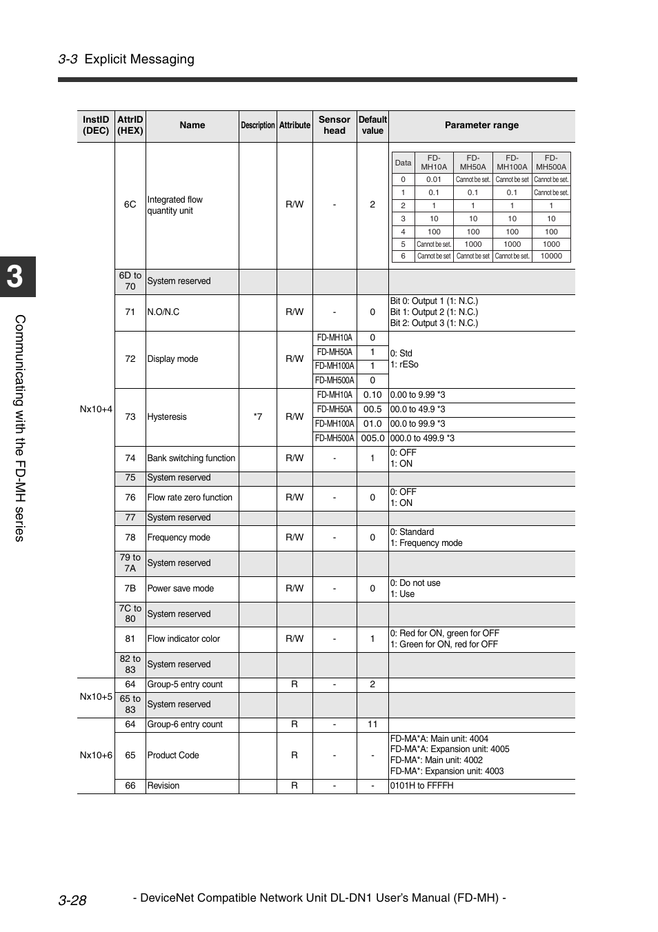 3 explicit messaging, Co mm u ni c a ting w ith t he fd -m h s er ie s | KEYENCE DL-DN1 User Manual | Page 56 / 72