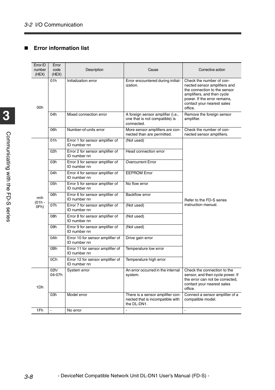 Error information list, 2 i/o communication | KEYENCE DL-DN1 User Manual | Page 36 / 74