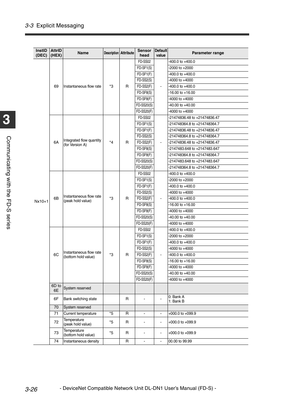 3 explicit messaging, Co mm u ni c a ting w ith t he fd -s s er ie s | KEYENCE DL-DN1 User Manual | Page 54 / 74