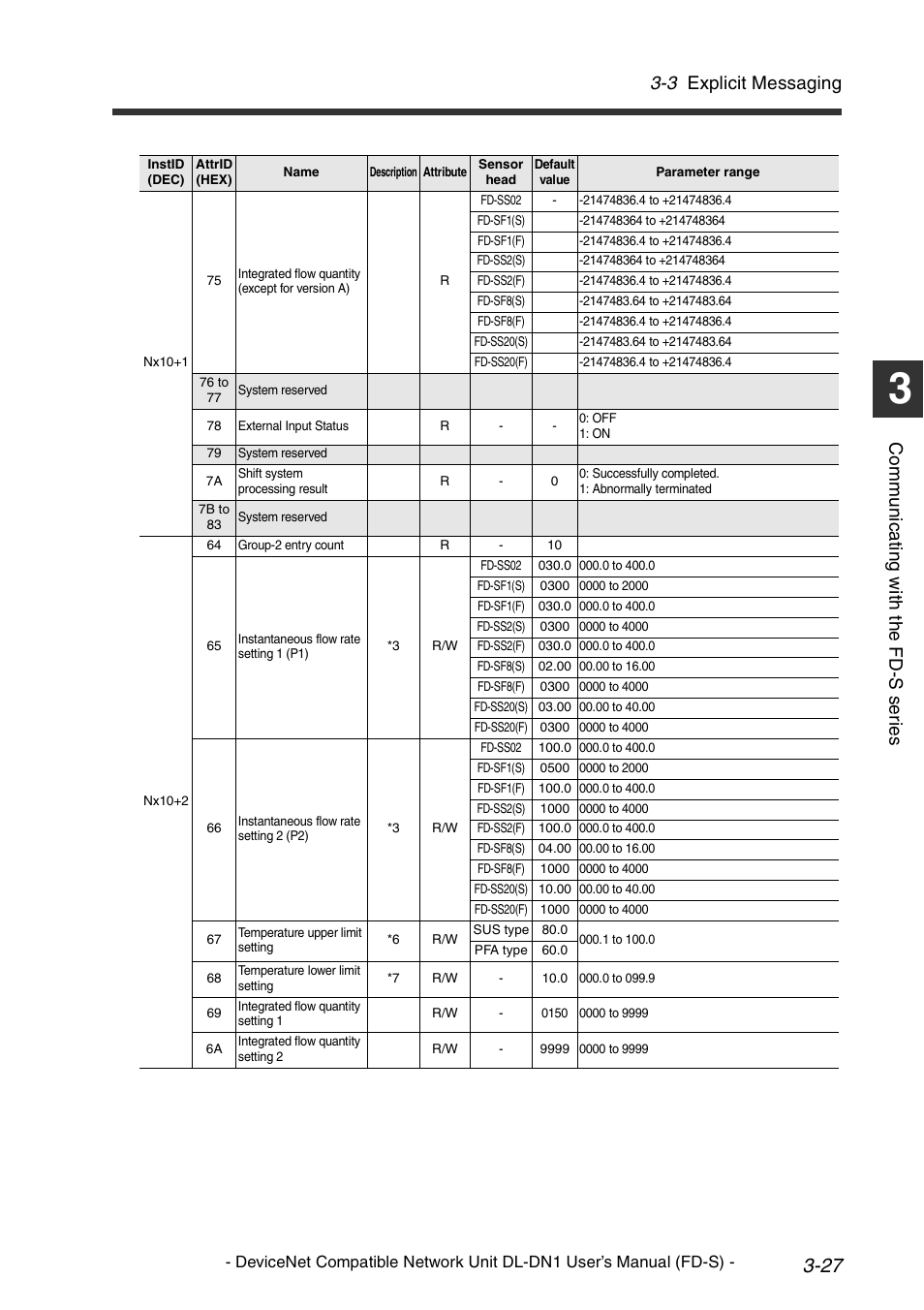 3 explicit messaging, Co mm u ni c a ting w ith t he fd -s s er ie s | KEYENCE DL-DN1 User Manual | Page 55 / 74