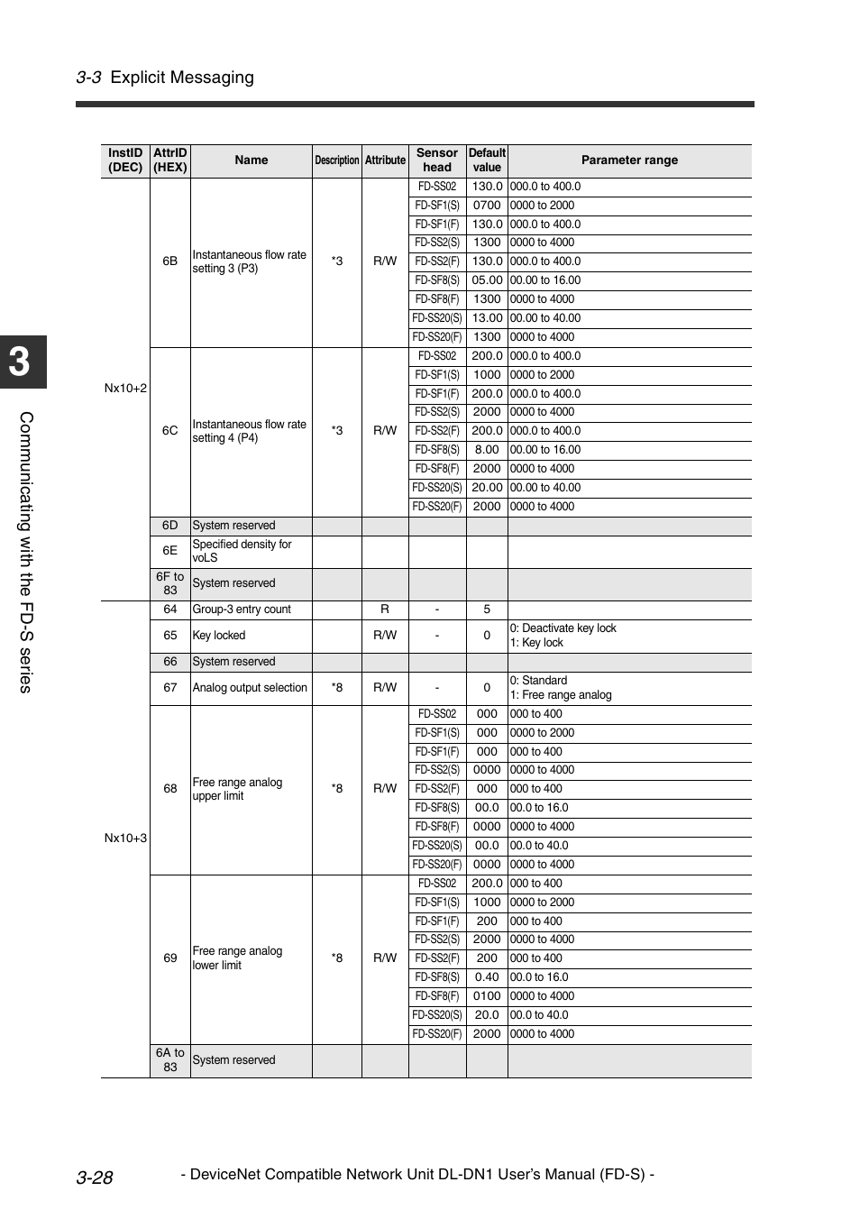 3 explicit messaging, Co mm u ni c a ting w ith t he fd -s s er ie s | KEYENCE DL-DN1 User Manual | Page 56 / 74