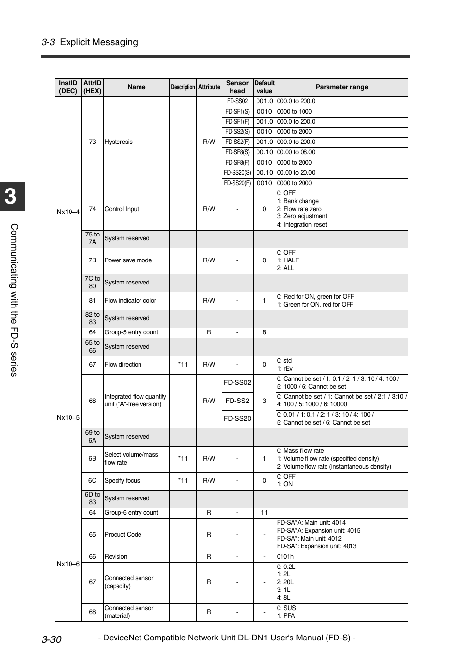 3 explicit messaging, Co mm u ni c a ting w ith t he fd -s s er ie s | KEYENCE DL-DN1 User Manual | Page 58 / 74