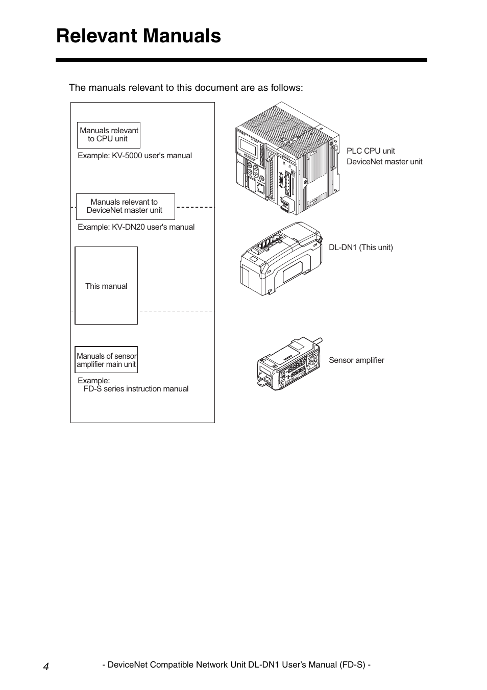 Relevant manuals | KEYENCE DL-DN1 User Manual | Page 6 / 74