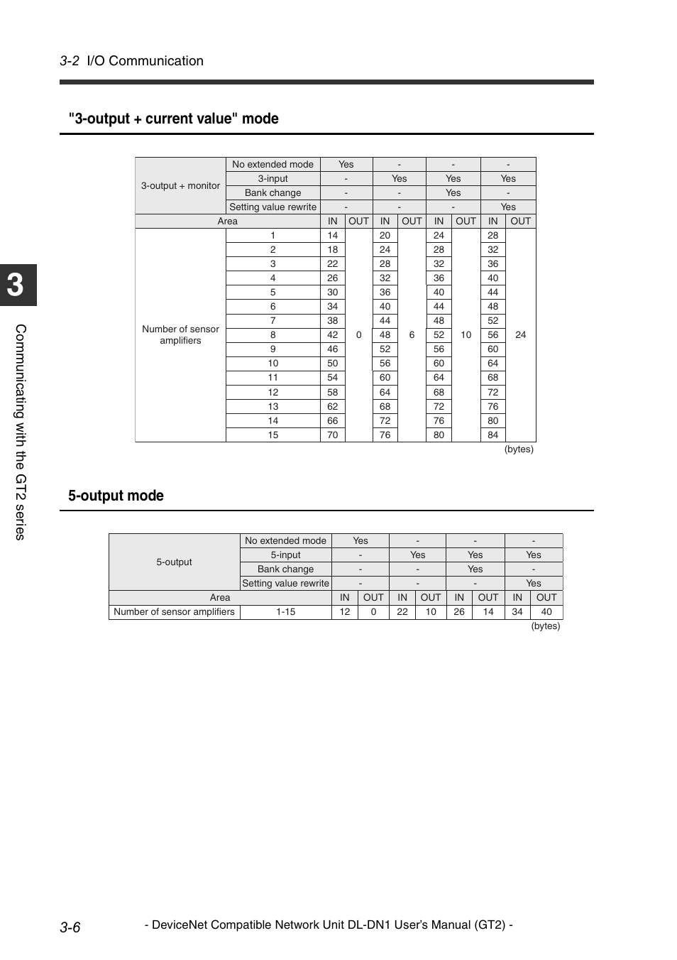 Output + current value" mode 5-output mode, 2 i/o communication, Co mm u ni c a ting w ith t he g t 2 s er ie s | KEYENCE DL-DN1 User Manual | Page 36 / 82