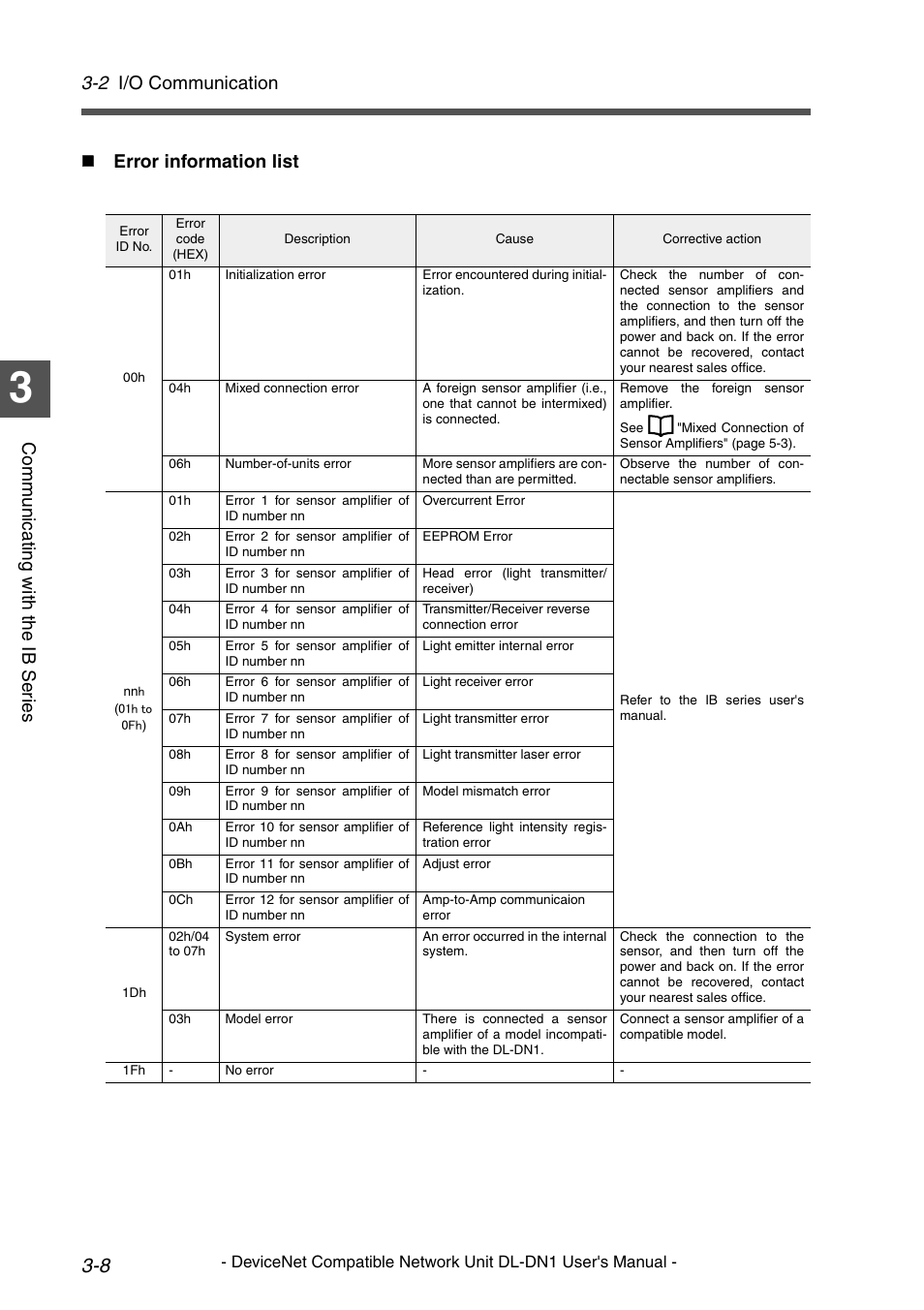 Error information list, 2 i/o communication | KEYENCE DL-DN1 User Manual | Page 36 / 84