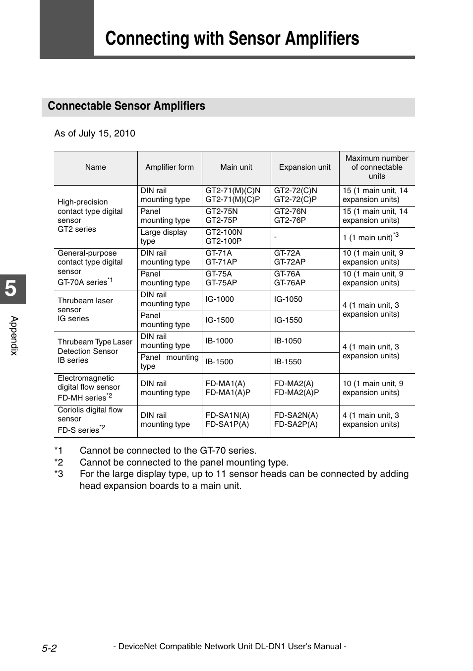 1 connecting with sensor amplifiers, Connectable sensor amplifiers, Connecting with sensor amplifiers -2 | Connectable sensor amplifiers -2, Connecting with sensor amplifiers | KEYENCE DL-DN1 User Manual | Page 74 / 84