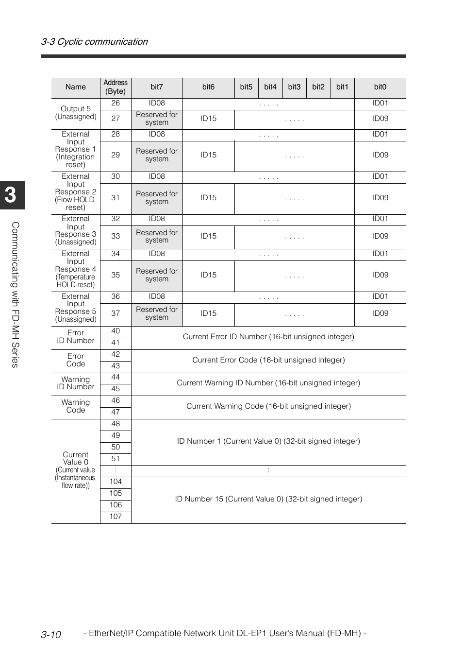 3 cyclic communication 3-10 | KEYENCE DL-EP1 User Manual | Page 38 / 120