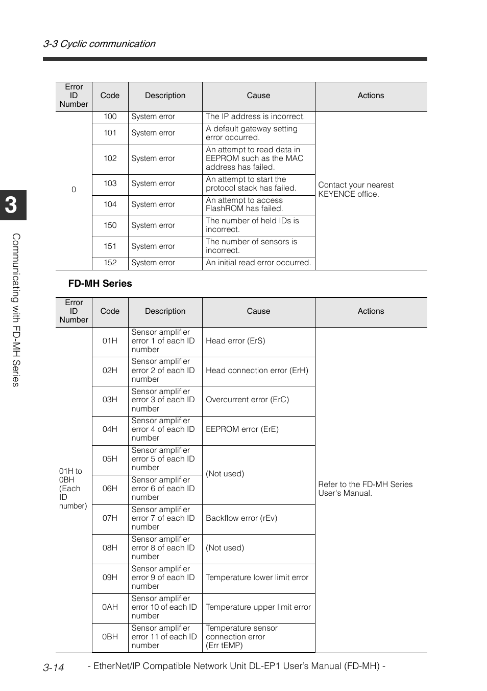 3 cyclic communication 3-14 | KEYENCE DL-EP1 User Manual | Page 42 / 120