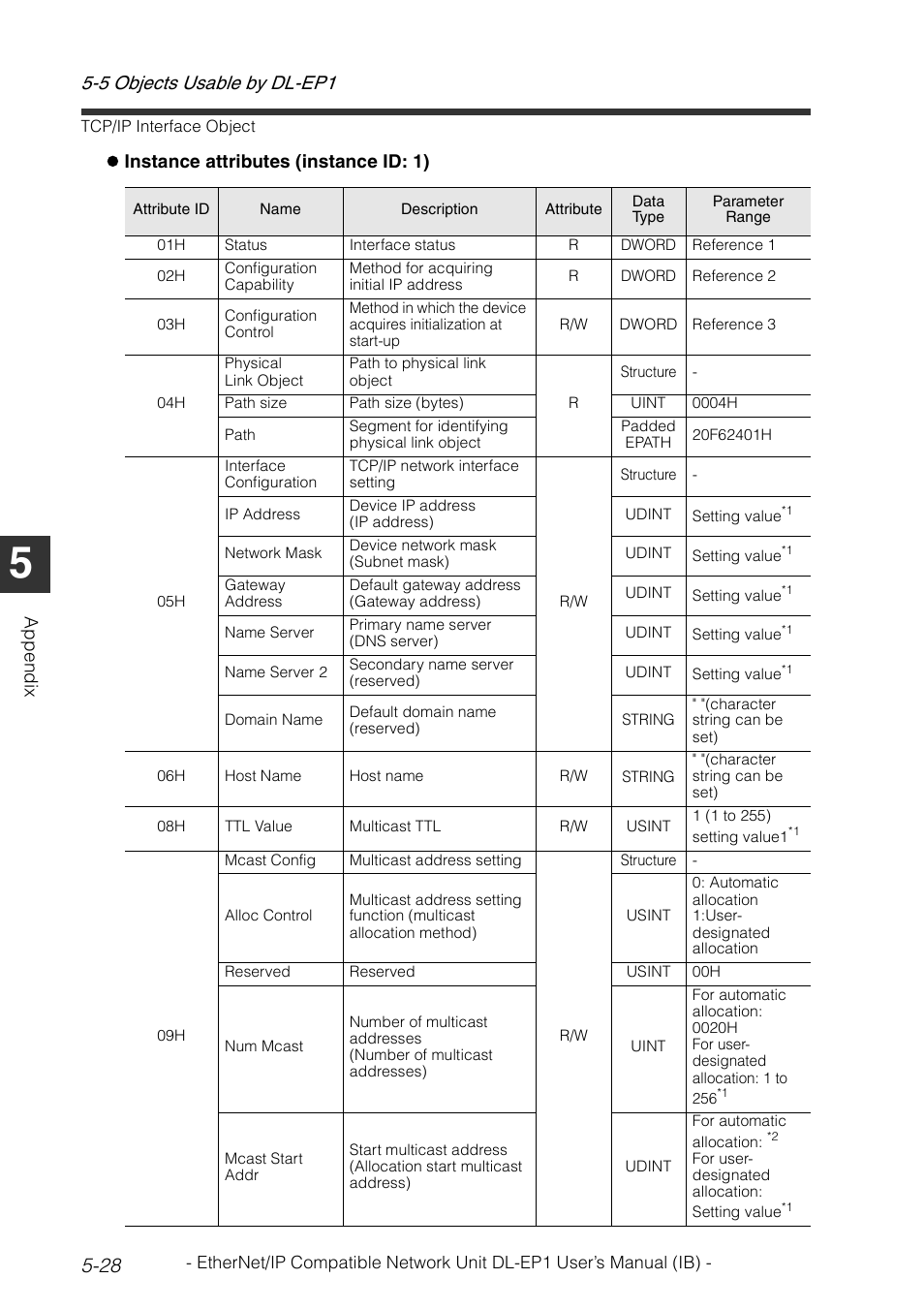 App end ix, Zinstance attributes (instance id: 1) | KEYENCE DL-EP1 User Manual | Page 122 / 134