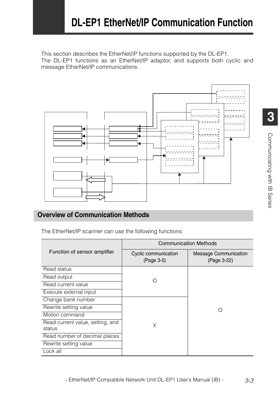 2 dl-ep1 ethernet/ip communication function, Overview of communication methods, Overview of communication methods -3 | Dl-ep1 ethernet/ip communication function -3, Dl-ep1 ethernet/ip communication function | KEYENCE DL-EP1 User Manual | Page 33 / 134