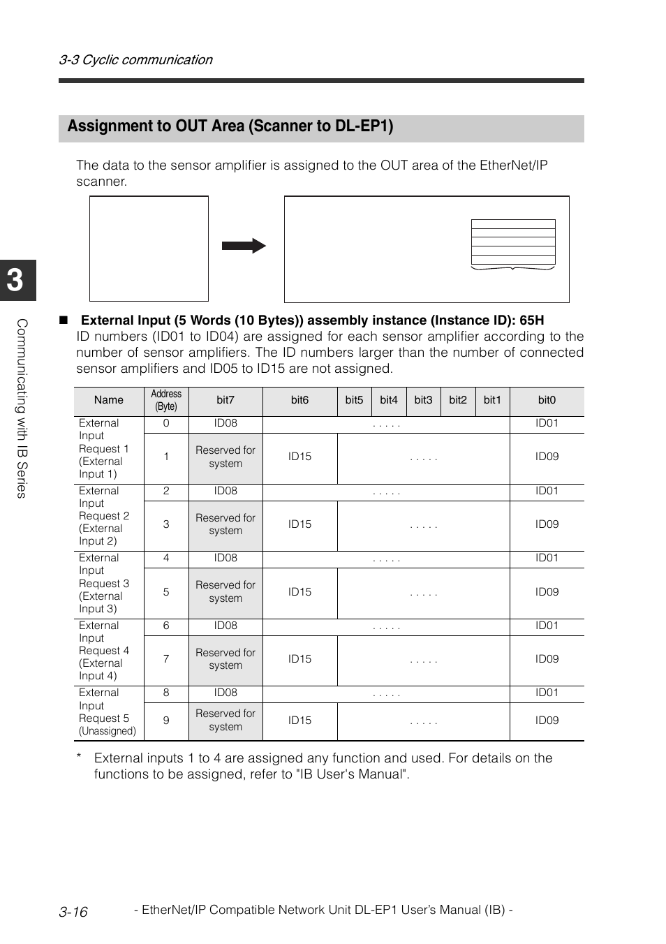 Assignment to out area (scanner to dl-ep1), Assignment to out area (scanner to dl-ep1) -16, 3 cyclic communication 3-16 | KEYENCE DL-EP1 User Manual | Page 46 / 134