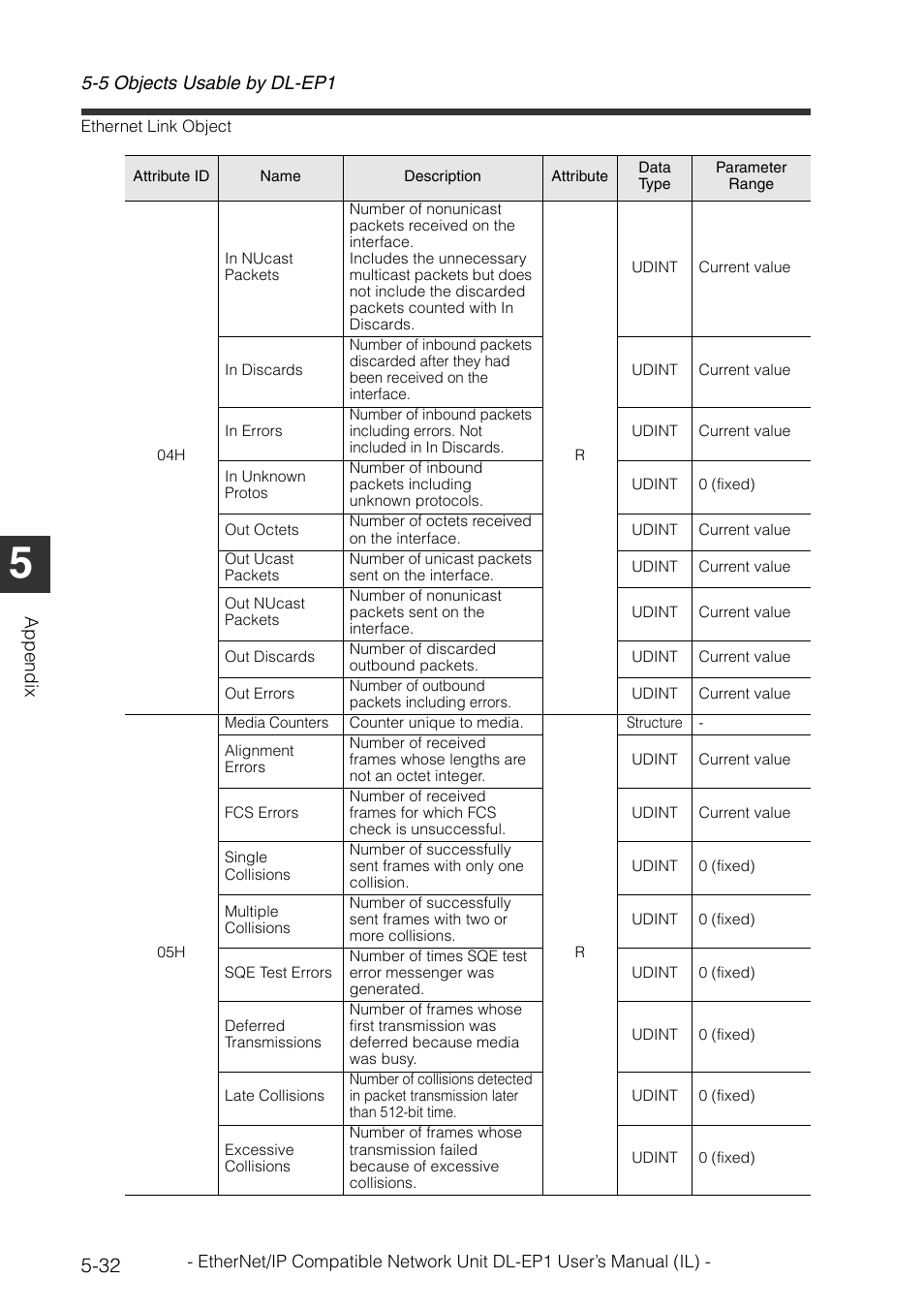 5 objects usable by dl-ep1, Ap pe ndi x | KEYENCE DL-EP1 User Manual | Page 124 / 132