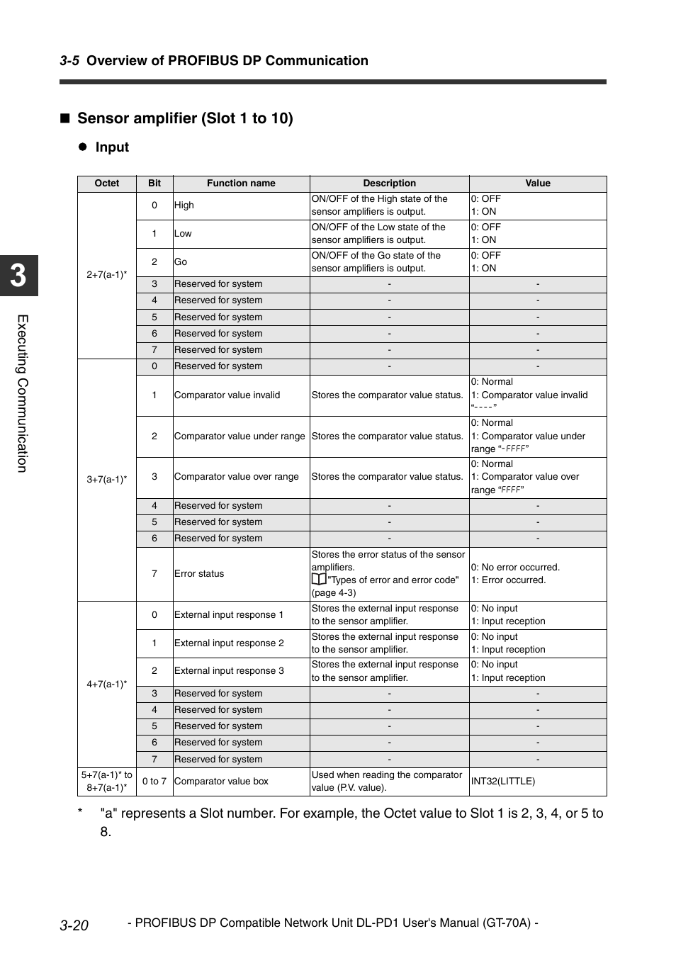 Sensor amplifier (slot 1 to 10), 5 overview of profibus dp communication, Execu ting communi cat ion | KEYENCE DL-PD1 User Manual | Page 42 / 68