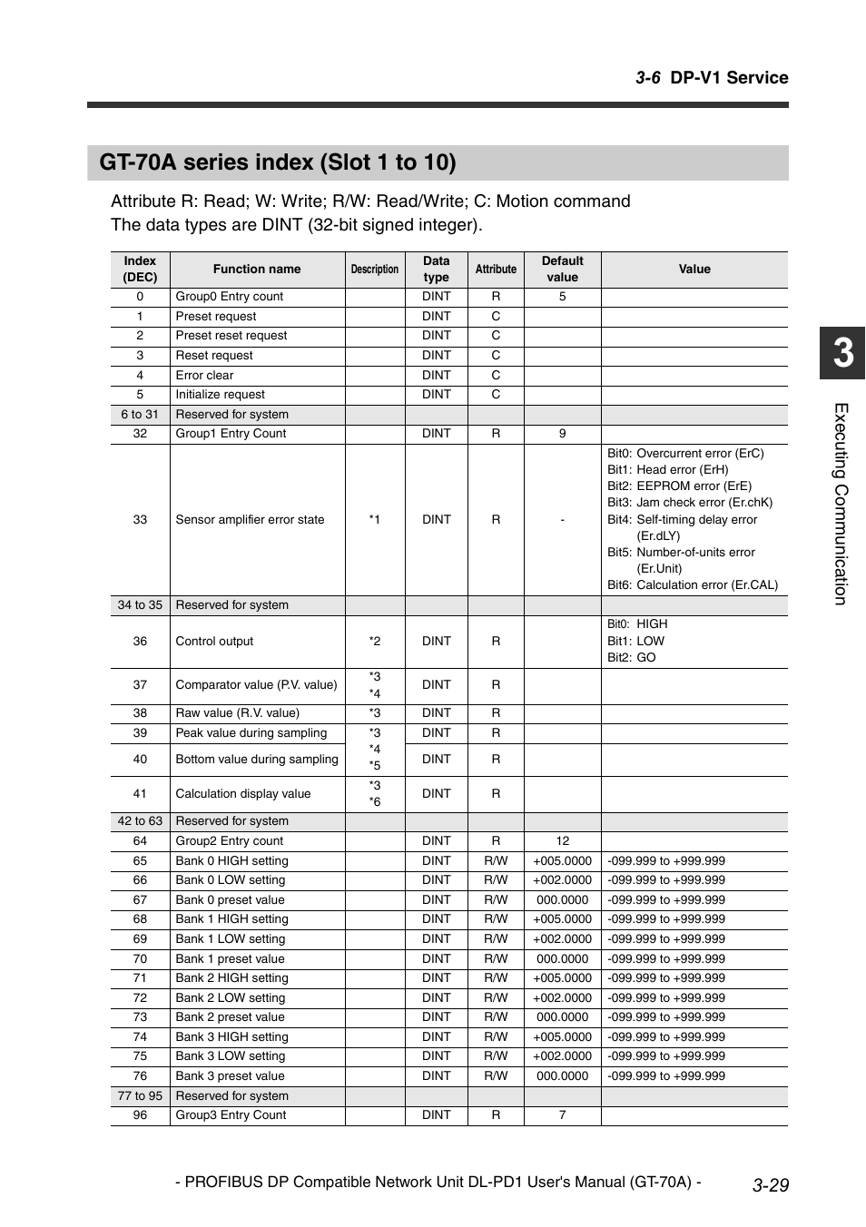 Gt-70a series index (slot 1 to 10), Device maps -18, 6 dp-v1 service | Execu ting communi cat ion | KEYENCE DL-PD1 User Manual | Page 51 / 68