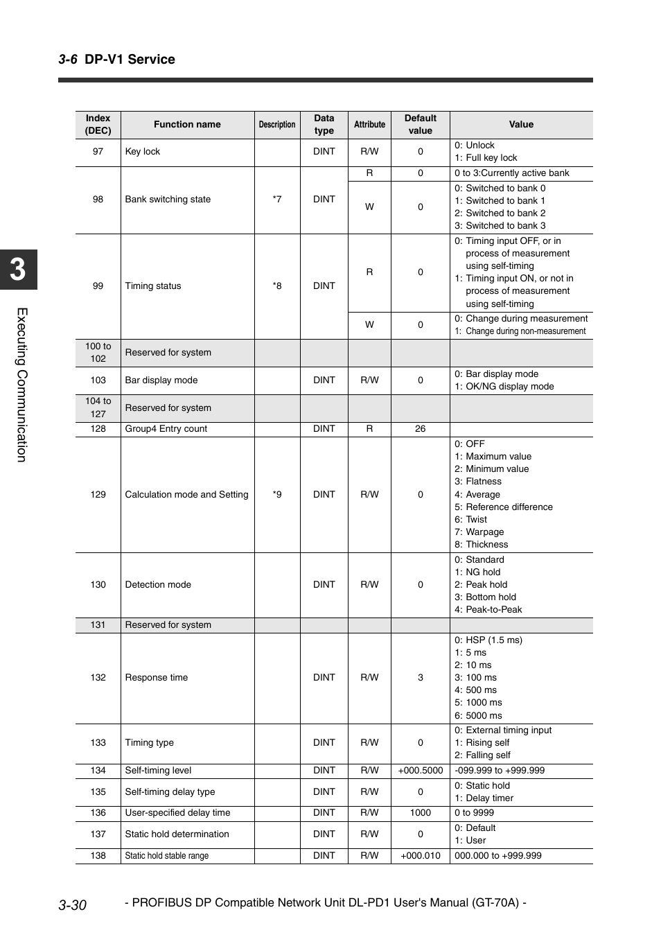 6 dp-v1 service, Execu ting communi cat ion | KEYENCE DL-PD1 User Manual | Page 52 / 68