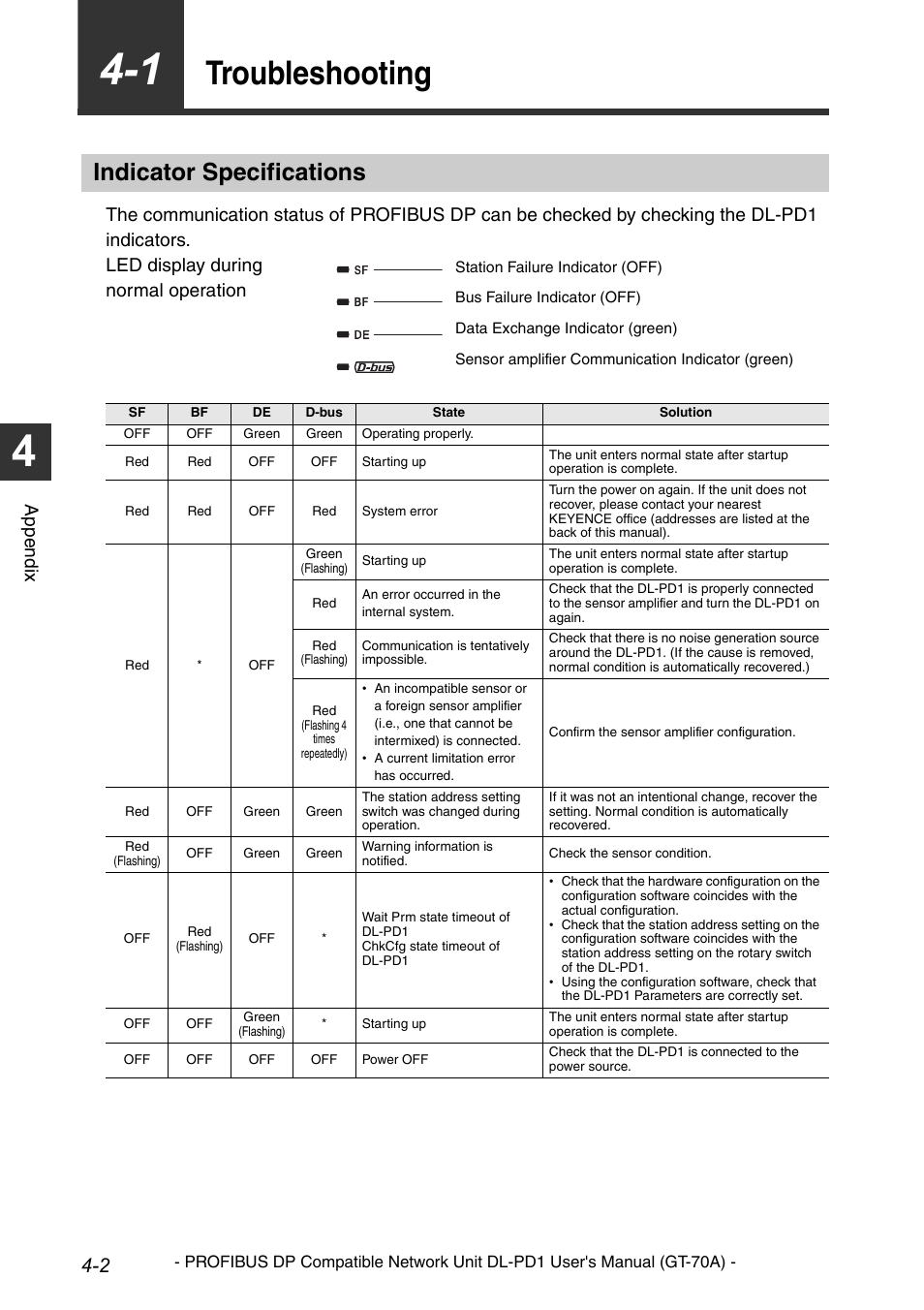 1 troubleshooting, Indicator specifications, I&m -34 freeze/sync/clear command -35 | Troubleshooting -2, Troubleshooting, Appe ndi x | KEYENCE DL-PD1 User Manual | Page 60 / 68