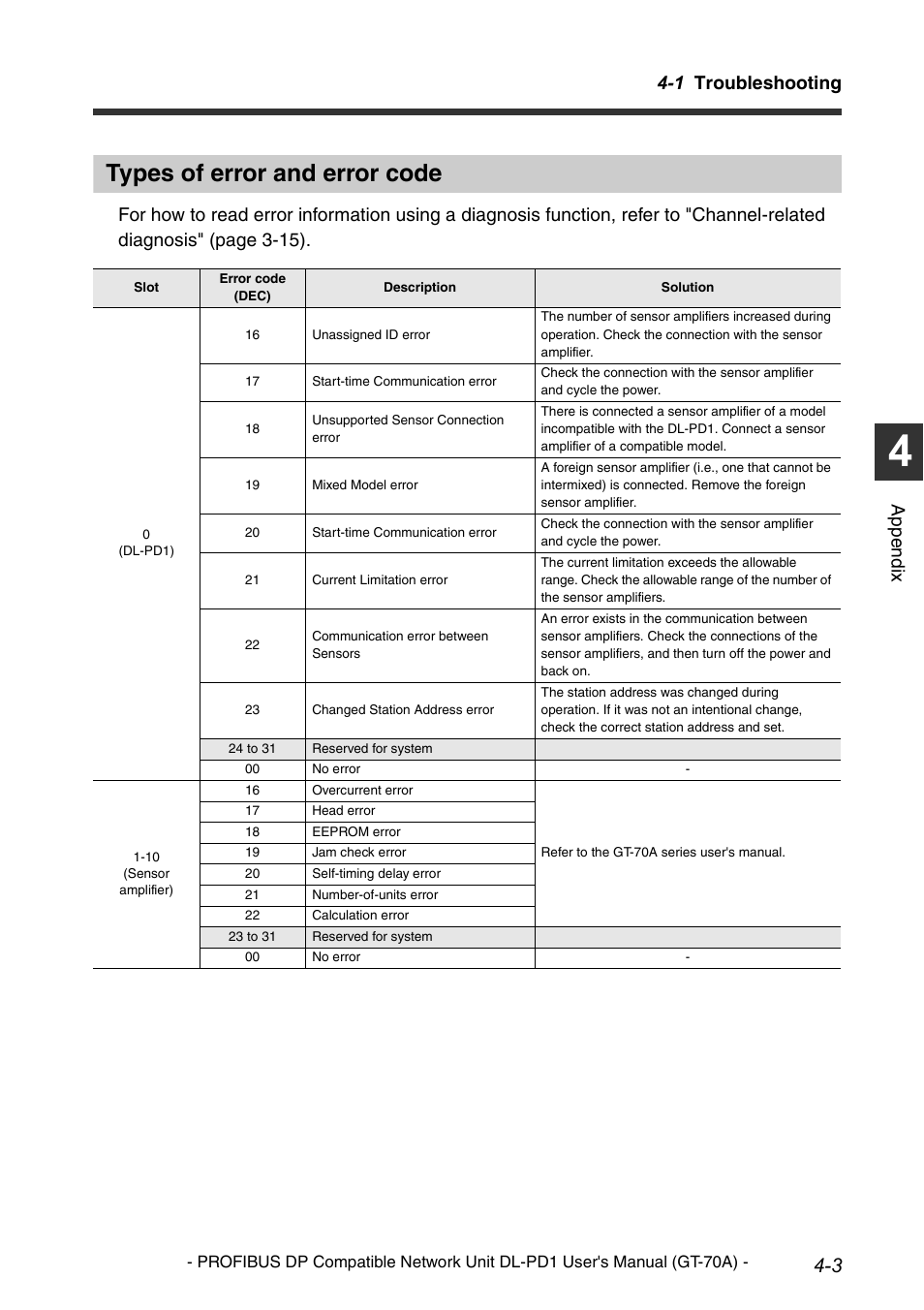 Types of error and error code, Types of error and error, 1 troubleshooting | Appe ndi x | KEYENCE DL-PD1 User Manual | Page 61 / 68