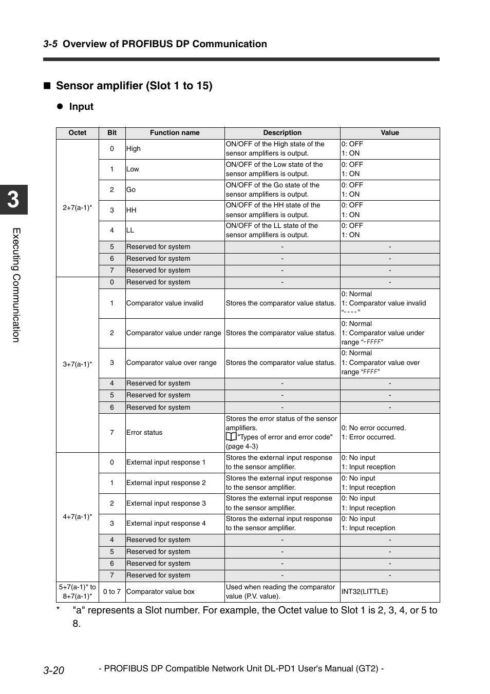 Sensor amplifier (slot 1 to 15), 5 overview of profibus dp communication, Execu ting communi cat ion | KEYENCE DL-PD1 User Manual | Page 44 / 72
