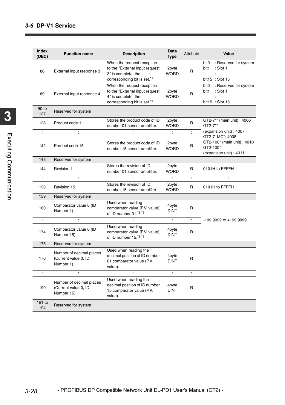 6 dp-v1 service, Execu ting communi cat ion | KEYENCE DL-PD1 User Manual | Page 52 / 72