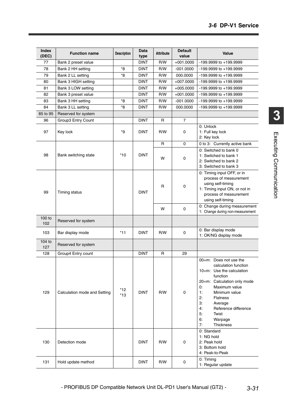 6 dp-v1 service, Execu ting communi cat ion | KEYENCE DL-PD1 User Manual | Page 55 / 72