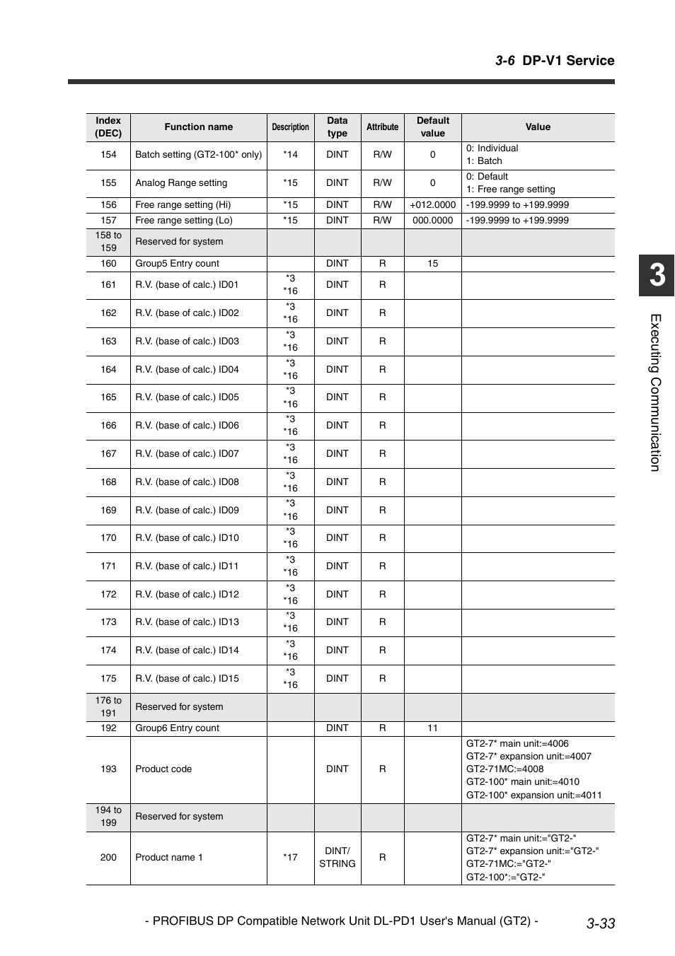 6 dp-v1 service, Ex ec ut in g c om m uni ca tion | KEYENCE DL-PD1 User Manual | Page 57 / 72