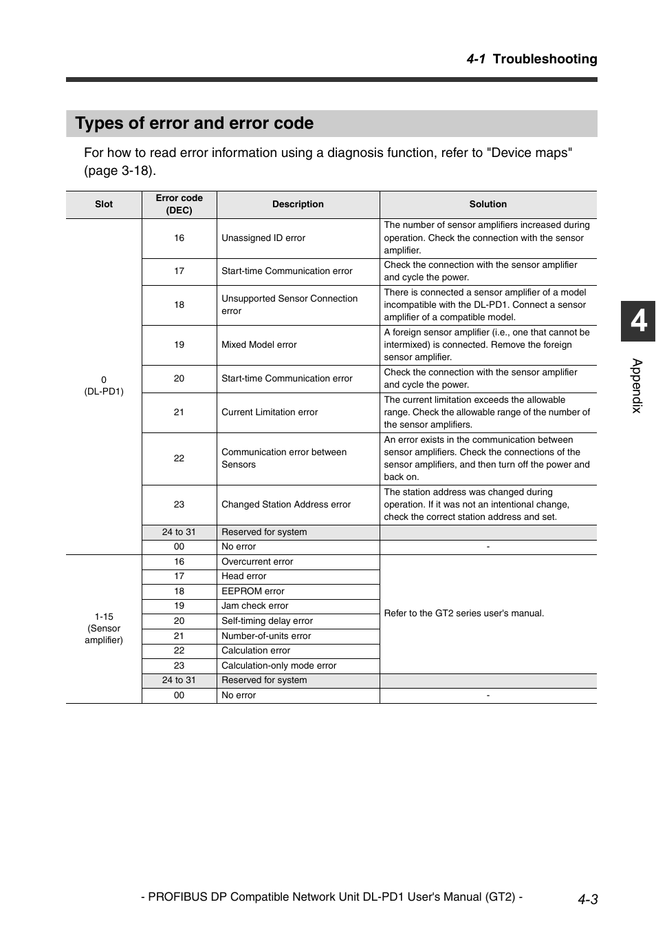 Types of error and error code, Types of error and error code -3, Types of error and error | 1 troubleshooting, Appe ndi x | KEYENCE DL-PD1 User Manual | Page 65 / 72