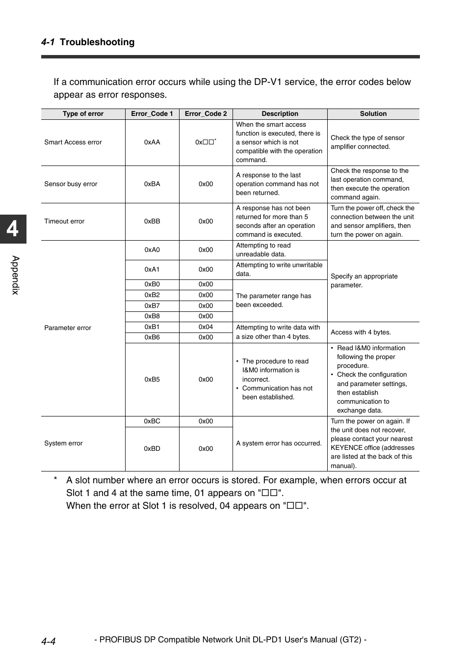 1 troubleshooting, Appe ndi x | KEYENCE DL-PD1 User Manual | Page 66 / 72