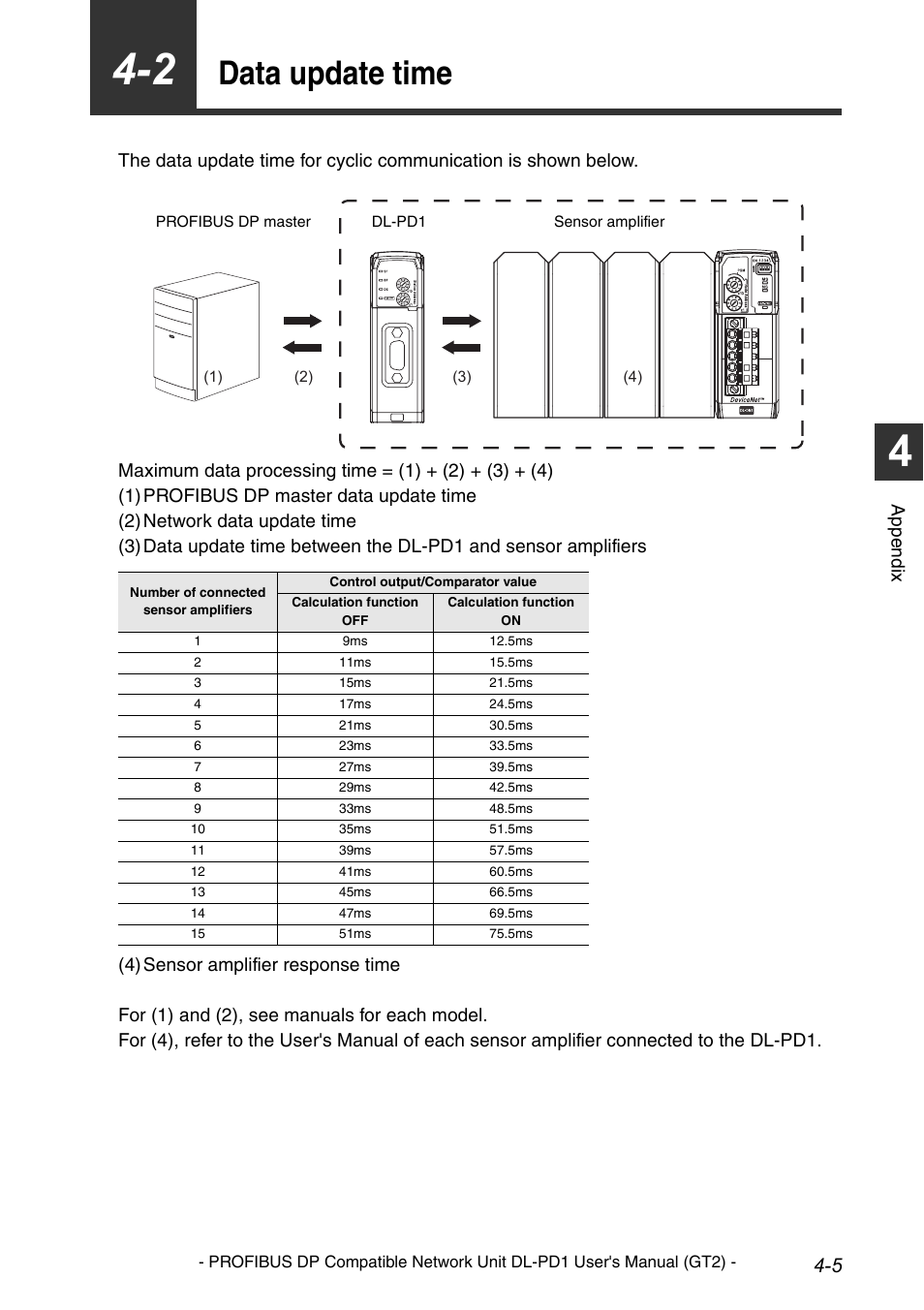 Data update time, Data update time -5, Appe ndi x | KEYENCE DL-PD1 User Manual | Page 67 / 72