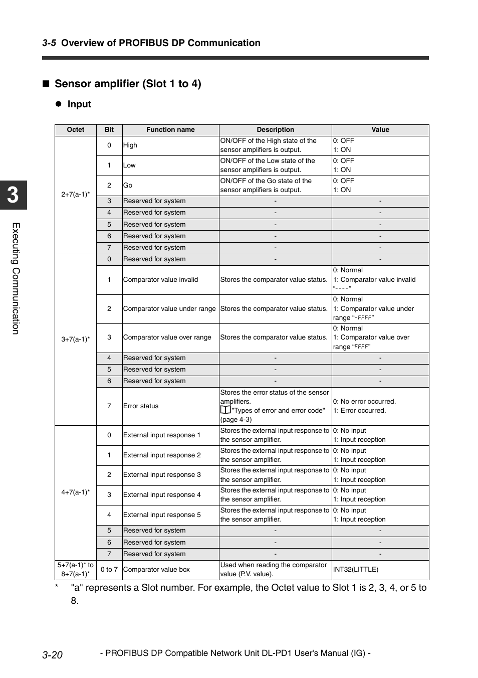 Sensor amplifier (slot 1 to 4), 5 overview of profibus dp communication, Execu ting communi cat ion | KEYENCE DL-PD1 User Manual | Page 42 / 74