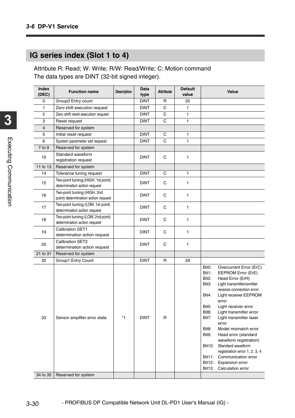 Ig series index (slot 1 to 4), Device maps -18, 6 dp-v1 service | Execu ting communi cat ion | KEYENCE DL-PD1 User Manual | Page 52 / 74