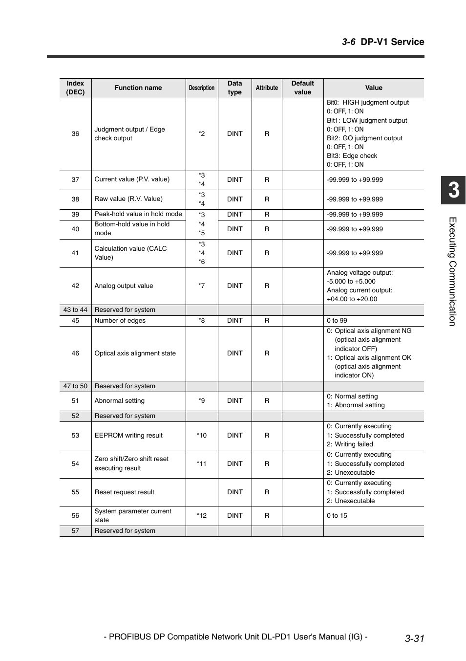 6 dp-v1 service, Execu ting communi cat ion | KEYENCE DL-PD1 User Manual | Page 53 / 74
