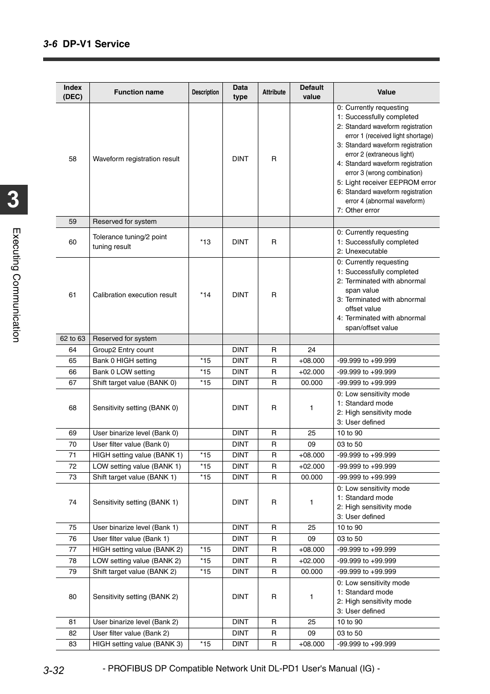 6 dp-v1 service, Execu ting communi cat ion | KEYENCE DL-PD1 User Manual | Page 54 / 74