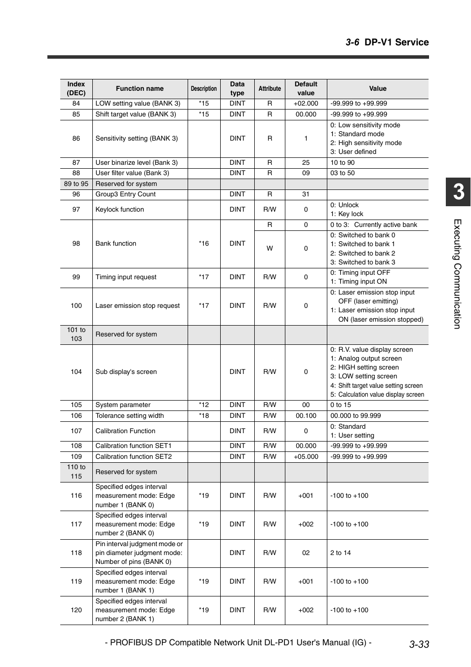 6 dp-v1 service, Execu ting communi cat ion | KEYENCE DL-PD1 User Manual | Page 55 / 74