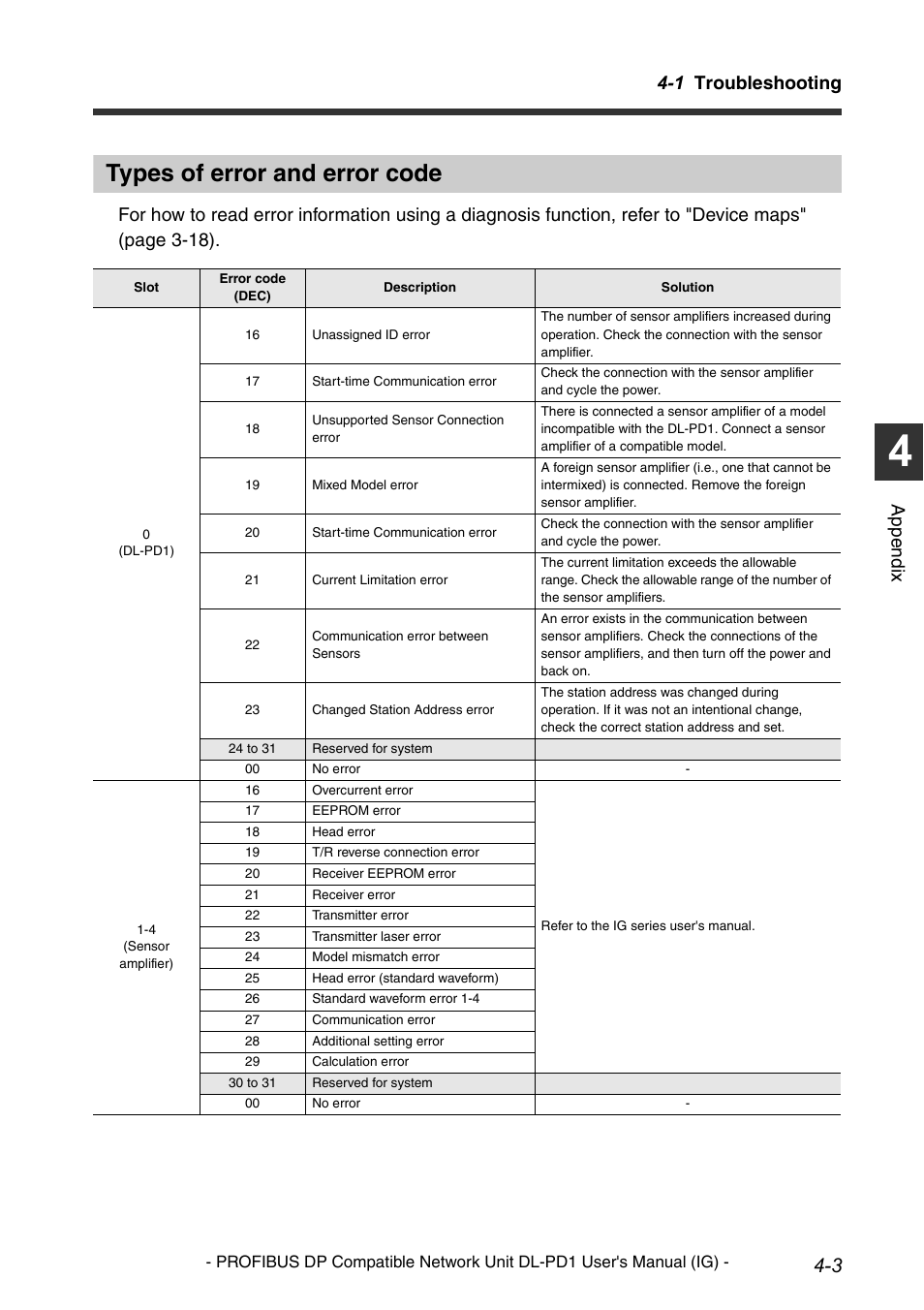 Types of error and error code, Types of error and error, 1 troubleshooting | Appe ndi x | KEYENCE DL-PD1 User Manual | Page 67 / 74