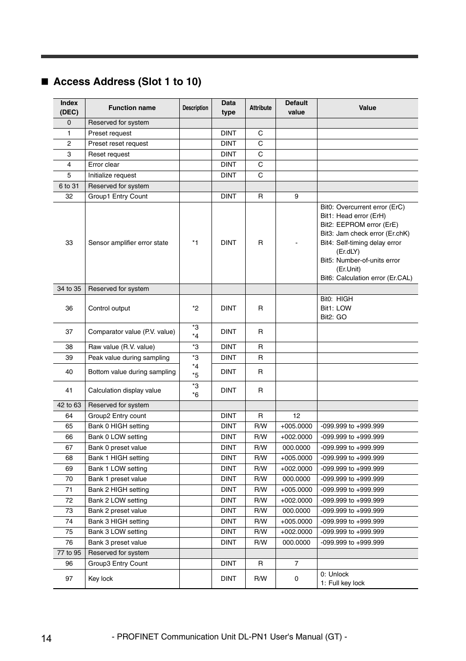 Access address (slot 1 to 10) | KEYENCE DL-PN1 User Manual | Page 16 / 32