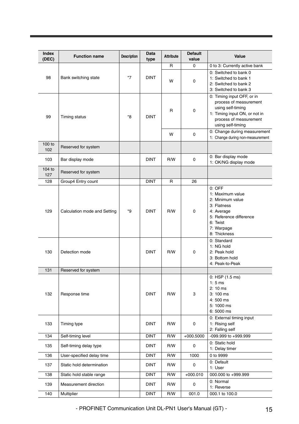 KEYENCE DL-PN1 User Manual | Page 17 / 32