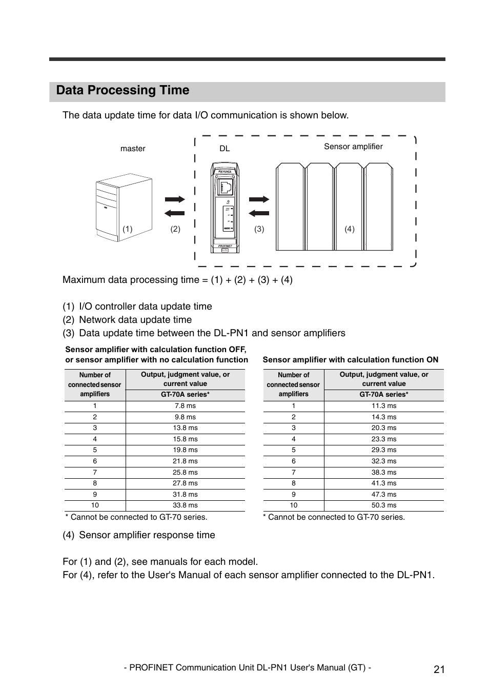 Data processing time | KEYENCE DL-PN1 User Manual | Page 23 / 32