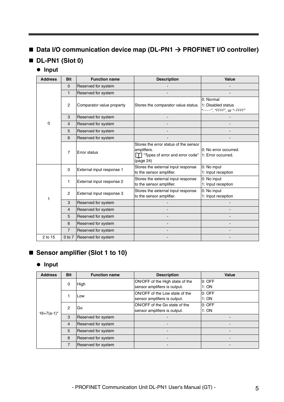 Sensor amplifier (slot 1 to 10), Input | KEYENCE DL-PN1 User Manual | Page 7 / 32