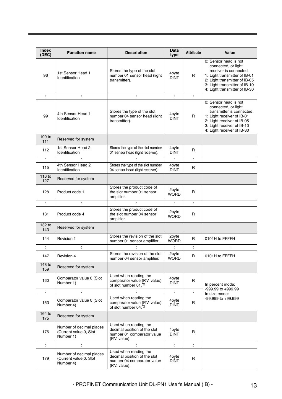 KEYENCE DL-PN1 User Manual | Page 15 / 36