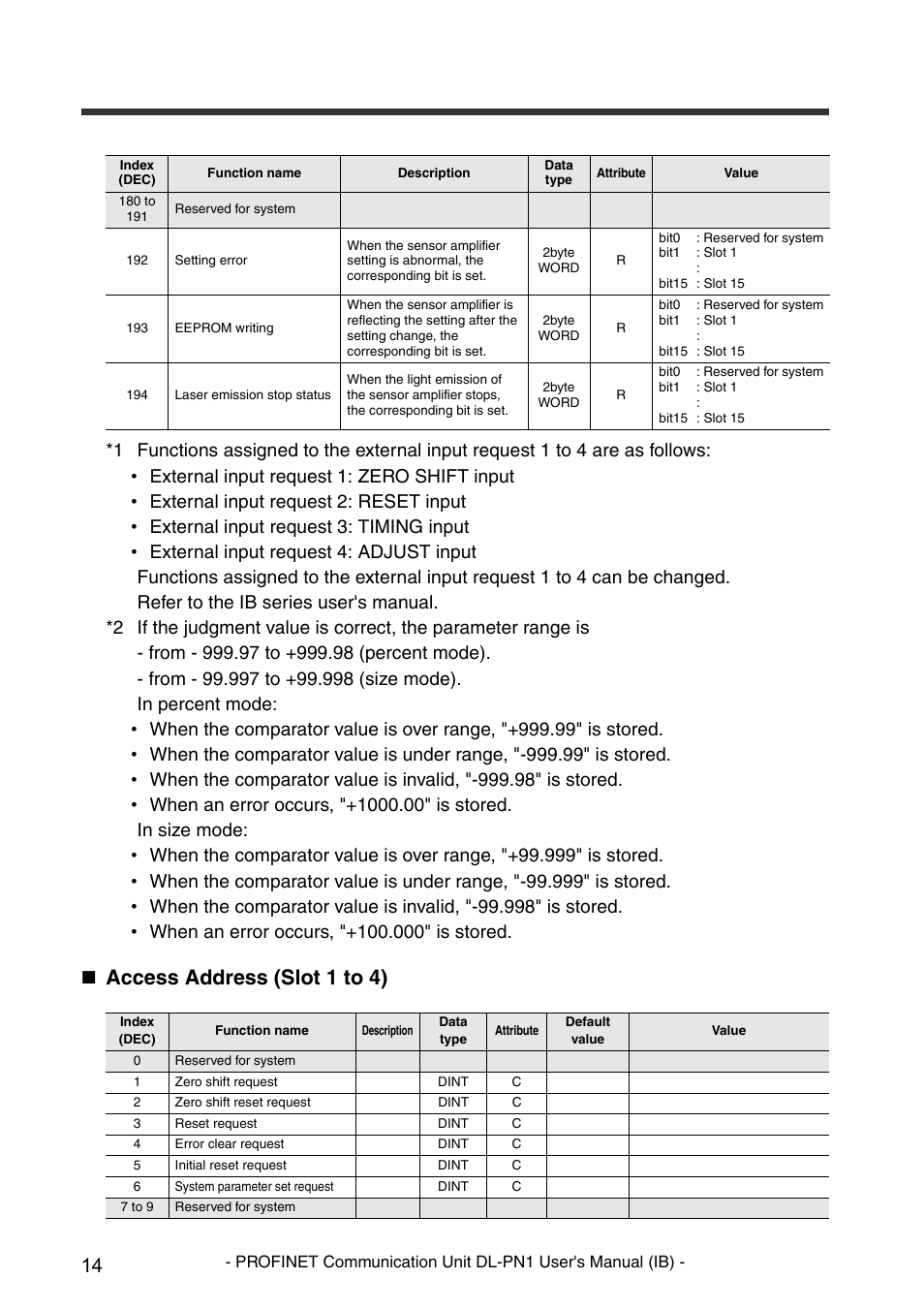 Access address (slot 1 to 4) | KEYENCE DL-PN1 User Manual | Page 16 / 36